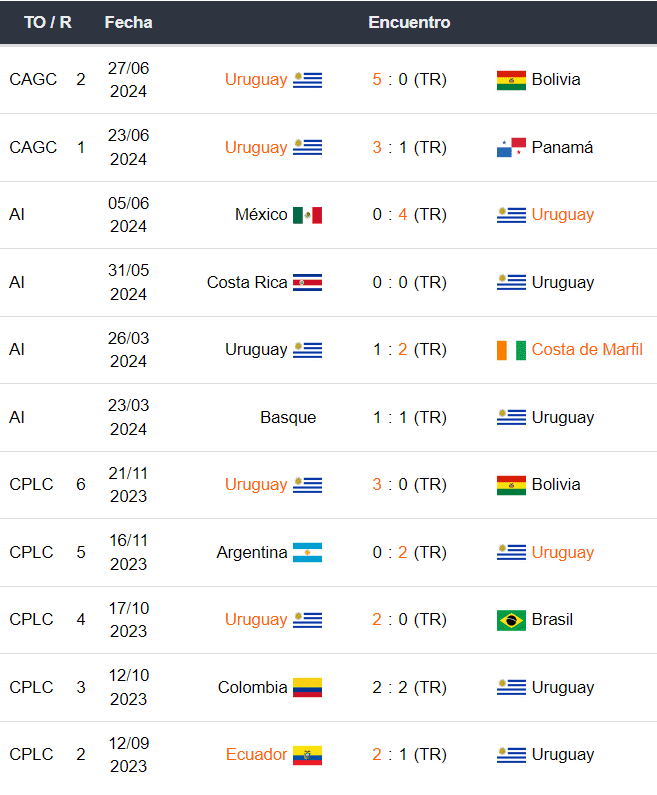 Estados Unidos vs Uruguay